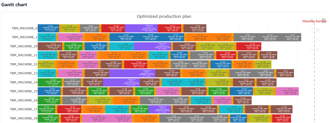Optimized multi-machine production Gantt chart