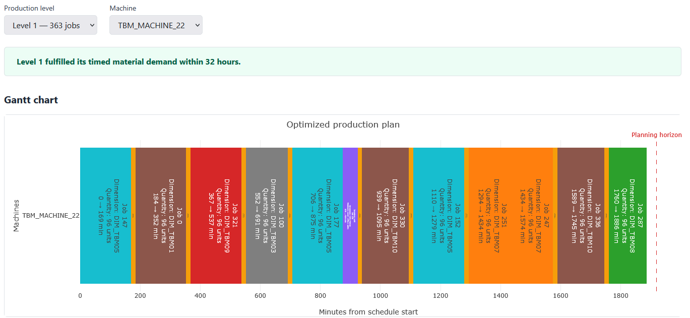 Optimized single-machine production Gantt chart