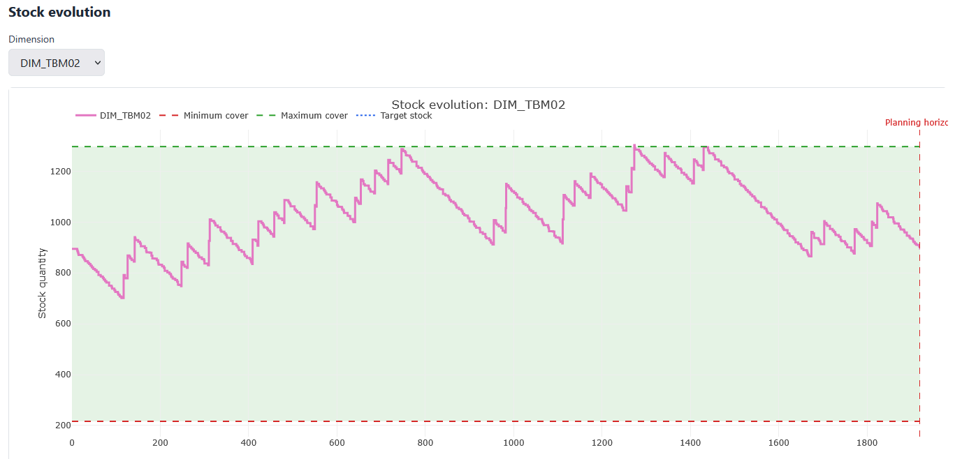 Stock evolution timeline for an inventory dimension