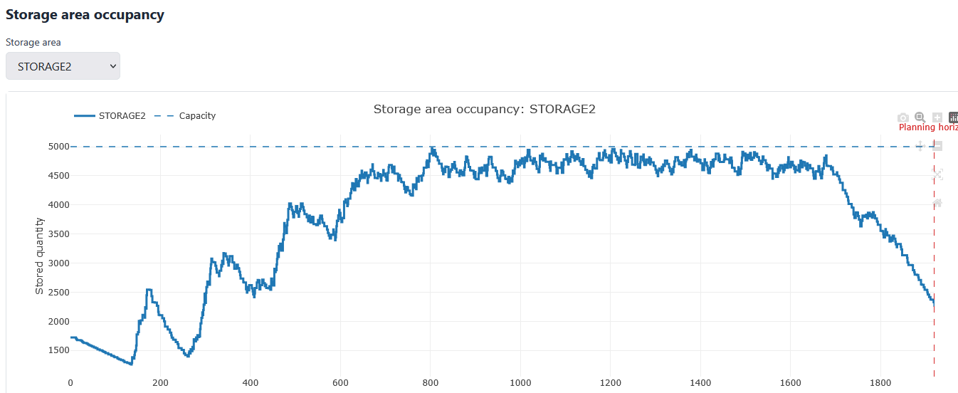 Storage area occupancy timeline